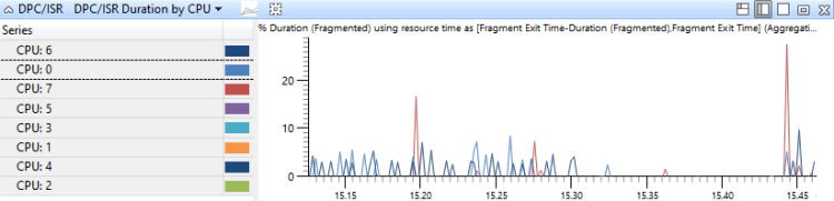 figure 17 dpc isr duration by cpu