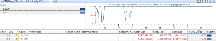 figure 39 cpu utilization is near 100%