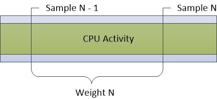 figure 5 cpu sampling