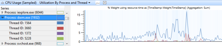 figure 9 cpu usage sampled utilization by process