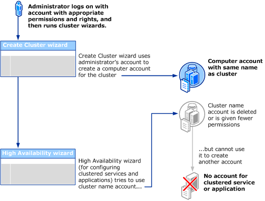 Problems if cluster name is changed