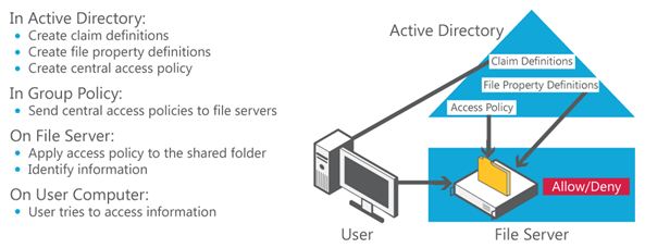 Diagram that shows the central access policy workflow.