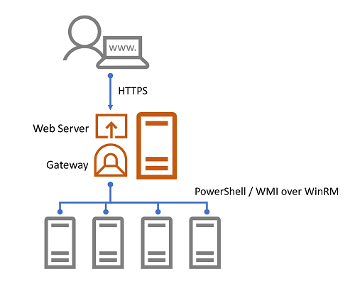 A diagram of a Windows Admin Center architecture.