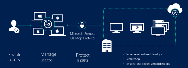 Remote Desktop Services overview