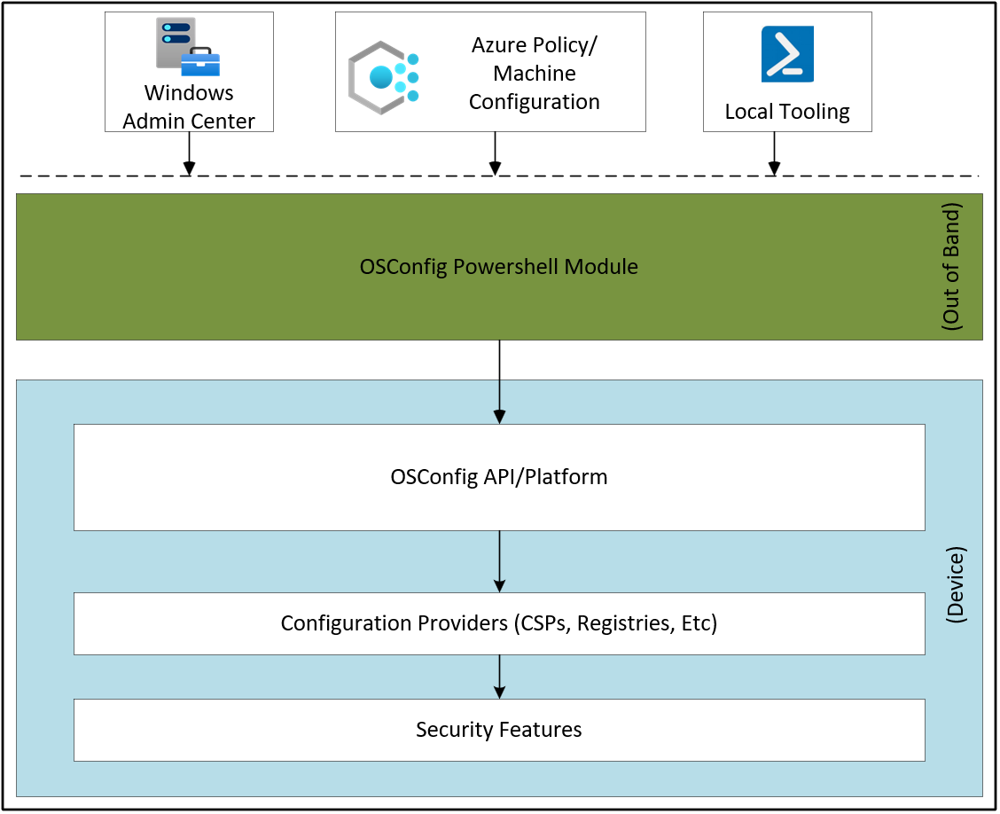 A flowchart of the o s config powershell module.