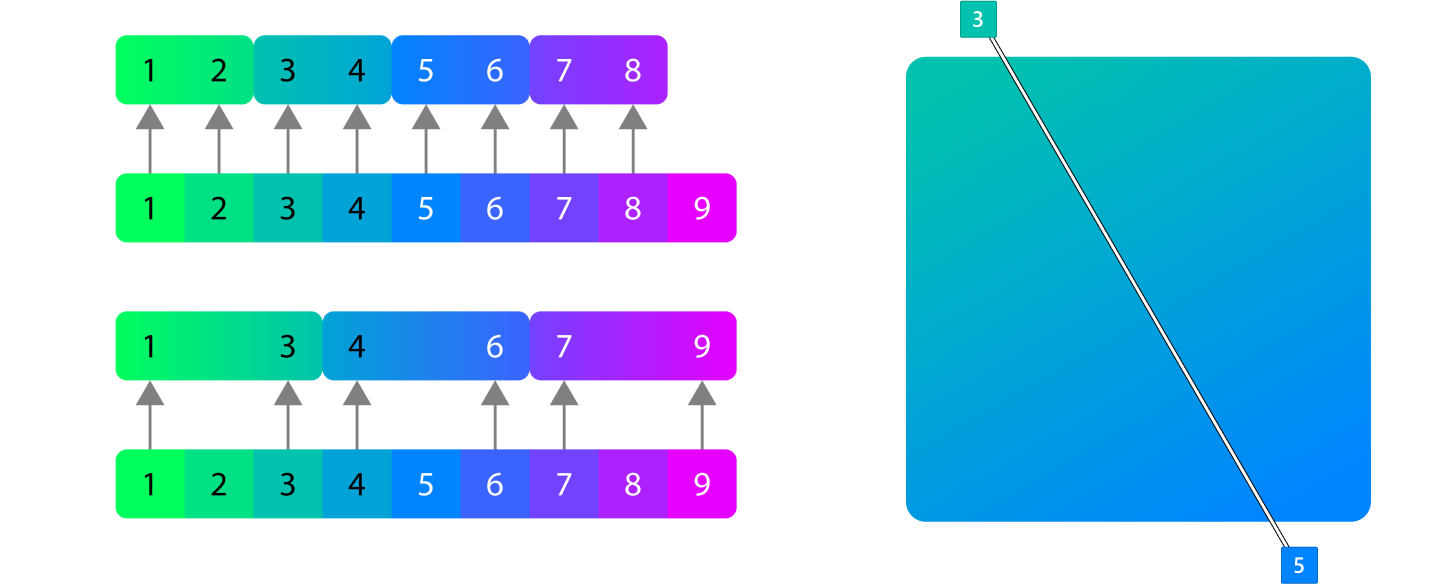 A diagram showing transitions in analogous gradients.