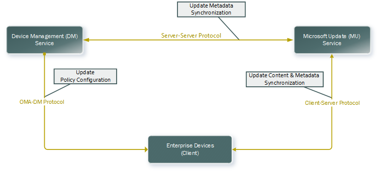 mobile device update management.