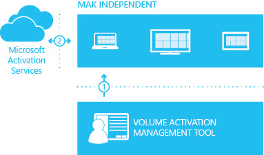 MAK independent activation.