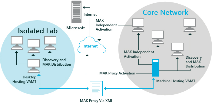 VAMT MAK proxy activation scenario.