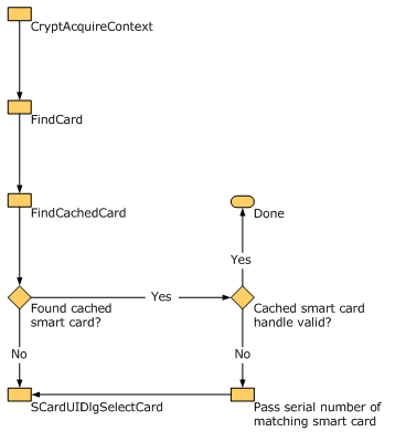 Smart card selection process.