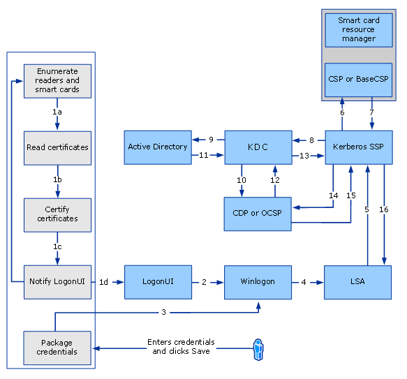 Smart card sign-in flow.