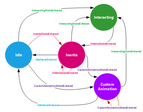 InteractionTracker state machine