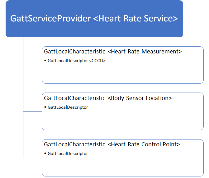 Typical Attribute hierarchy in a common profile