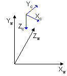 illustration of the view space of the camera in comparison to world space