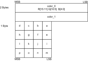 the layout for bc1 compression