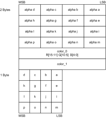 the layout for bc2 compression