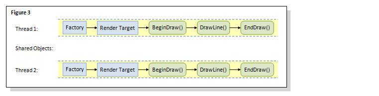 direct2d multithreading diagram with multiple factories and multiple render targets.