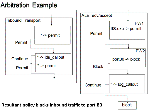 sample sub-layer configuration