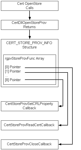 certopenstore functionality