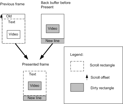 Illustration of scroll and dirty rectangles overlapping