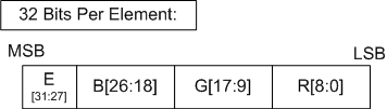 Illustration of the bits in the three partial-precision floating-point numbers, which shows a shared 5-bit biased exponent and a 9-bit mantissa in all channels.