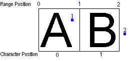 Point 1 is in character bounding box and point 2 is outside the character bounding box.