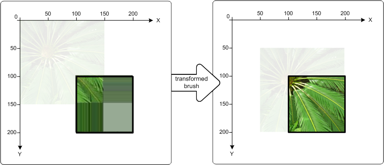 illustration of a square painted with a bitmap brush without transforming the brush and by transforming the brush