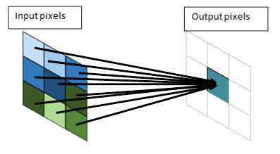 gaussian blur is an example of complex sampling. the value of the center output pixel depends upon multiple input pixels.