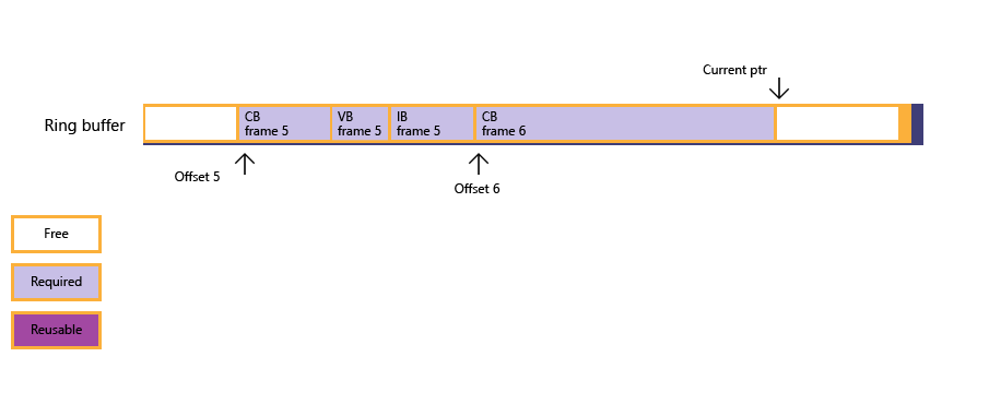 now there is room from frame 6 in the ring buffer