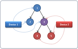 a visual tree shared by two devices