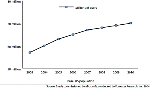 predicted growth in number of accessible technology users from 2003 to 2010