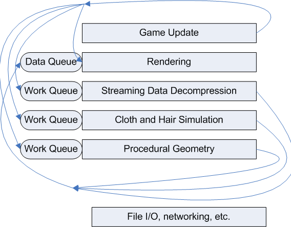 threading design in a game for xbox 360