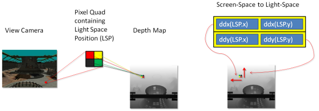 screen-space to light-space matrix