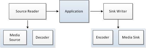 diagram showing transcoding with the source reader and sink writer