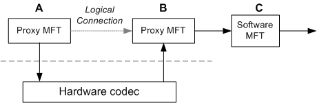 diagram showing boxes labeled a through c, and a hardware codec: a points to b and the codec, the codec points to b, and b points to c