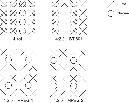 figure 1. chroma sampling