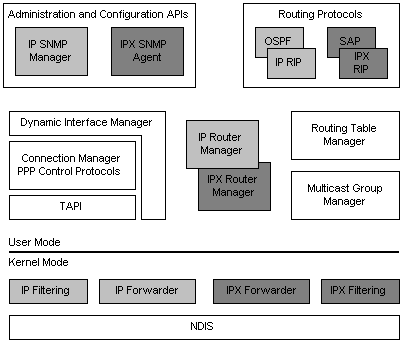 general architectural view of windows 2000 router