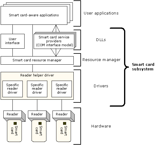 smart card architecture