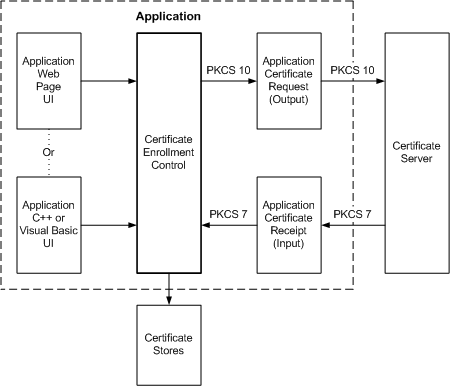 certificate enrollment control