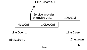 life cycles of calls overlapping