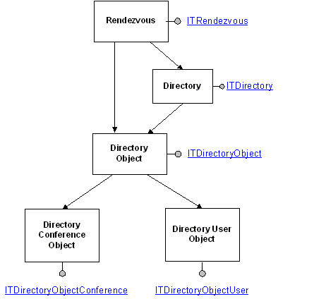 rendezvous directory control objects and interfaces