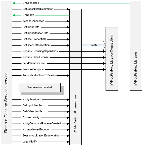 client connection sequence