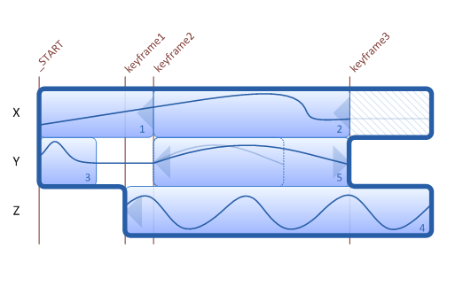 illustration showing a storyboard with five transitions animating three variables