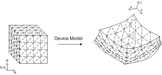 Diagram that shows a simple method to triangluate the gamut boundary of a device with R G B as its device space.