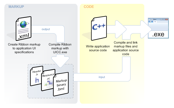 diagram showing the workflow for a typical ribbon implementation.