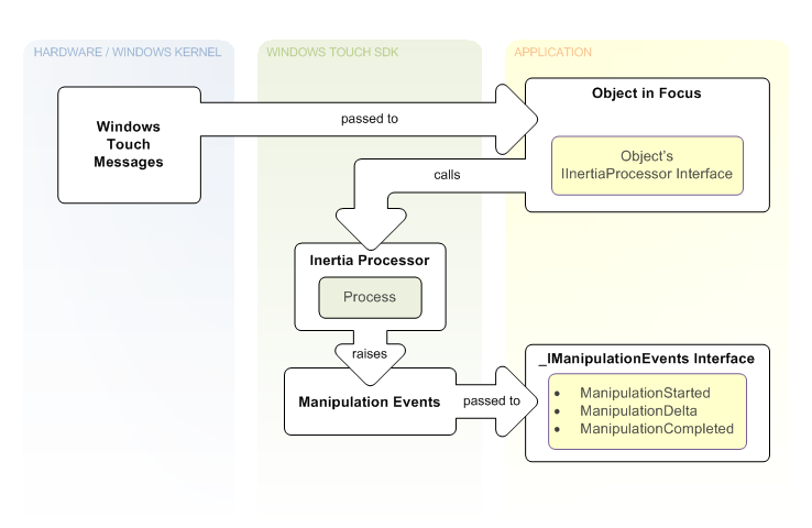 illustration showing windows touch messages passed to an object's iinertiaprocessor interface, which raises events with -imanipulationevents interface