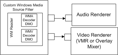 custom source filter outputs uncompressed samples