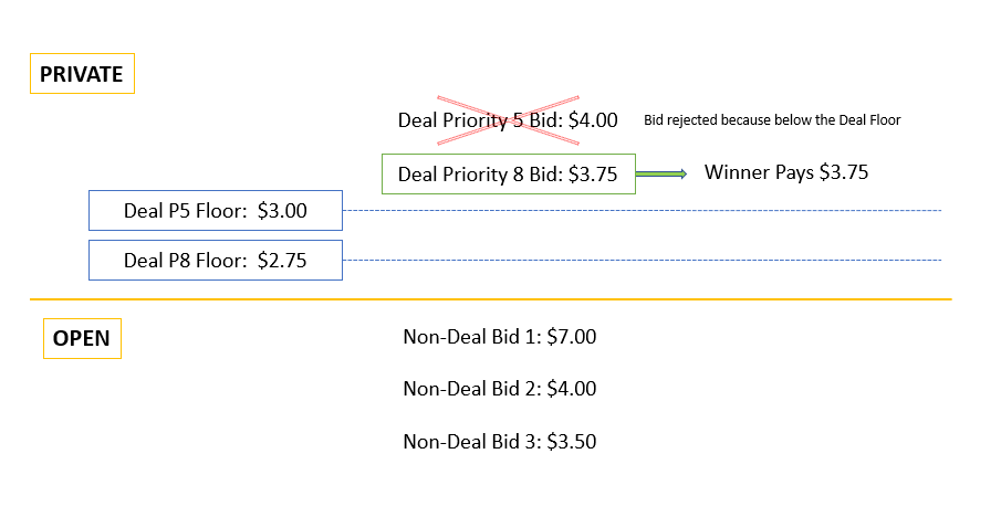 Flow chart that illustrates how higher priority deal bids secure wins in private auctions without open auctions.