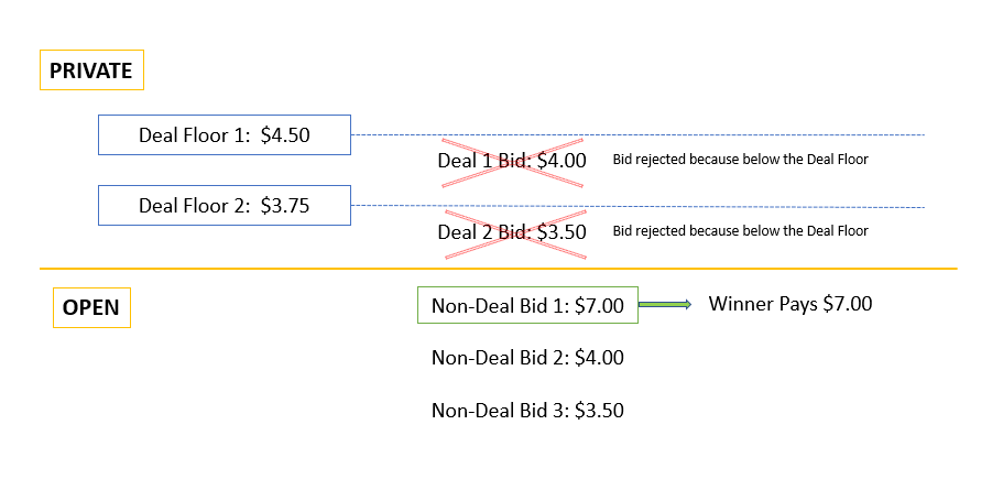 Flow chart that illustrates how higher priority deal bids secure wins in open auctions.