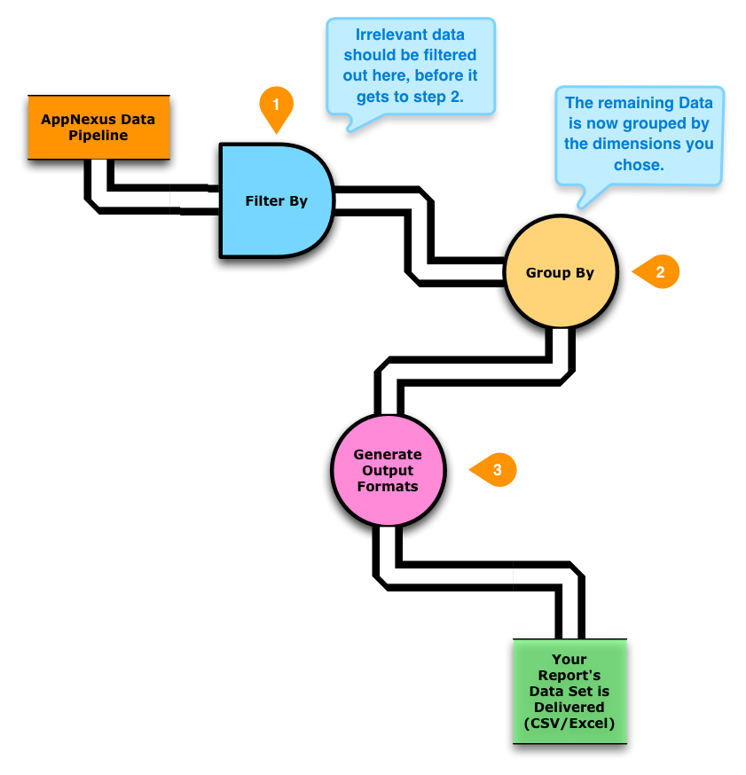 Diagram that shows a simplified view of the process that generates the data set that you receive.